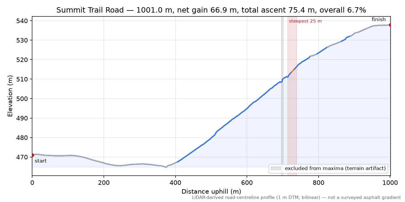 Summit Trail Road elevation profile