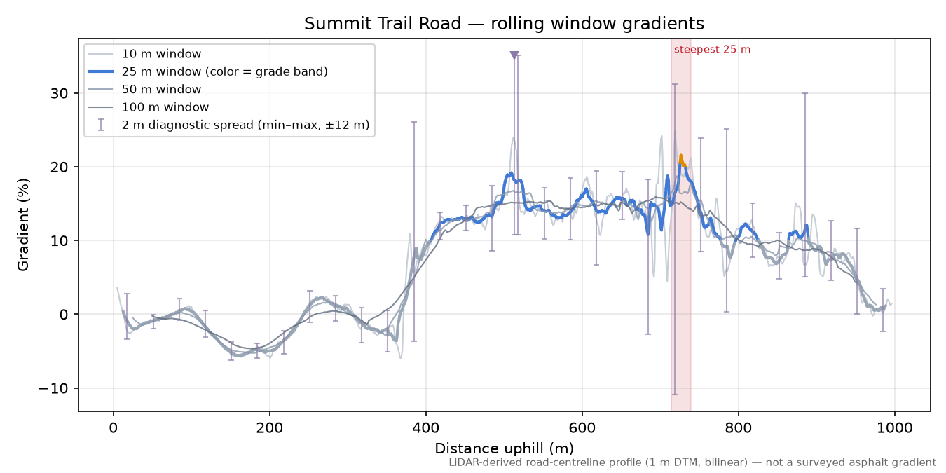 Summit Trail Road rolling gradient profile
