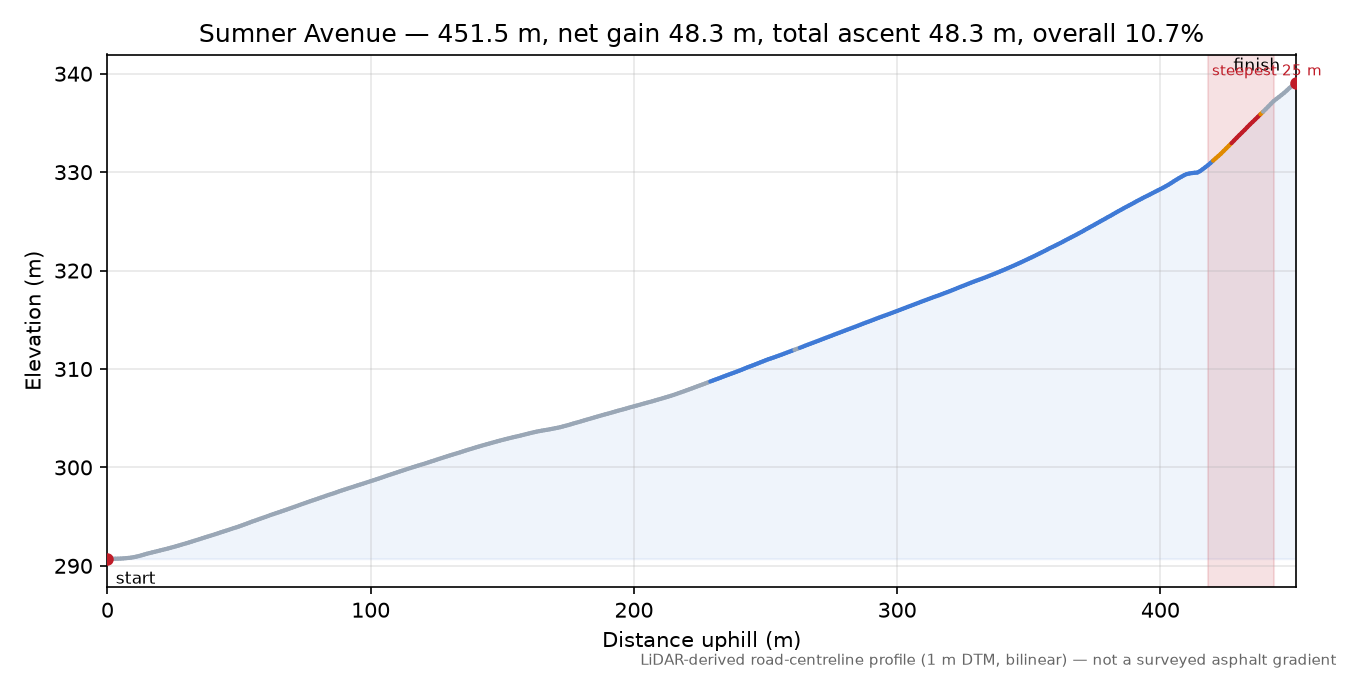 Sumner Avenue elevation profile