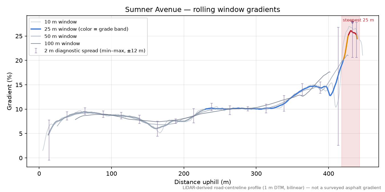 Sumner Avenue rolling gradient profile
