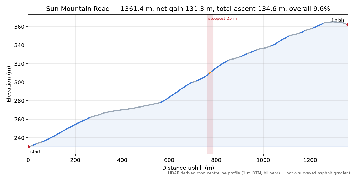Sun Mountain Road elevation profile