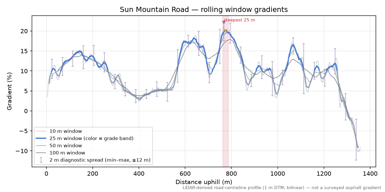 Sun Mountain Road rolling gradient profile