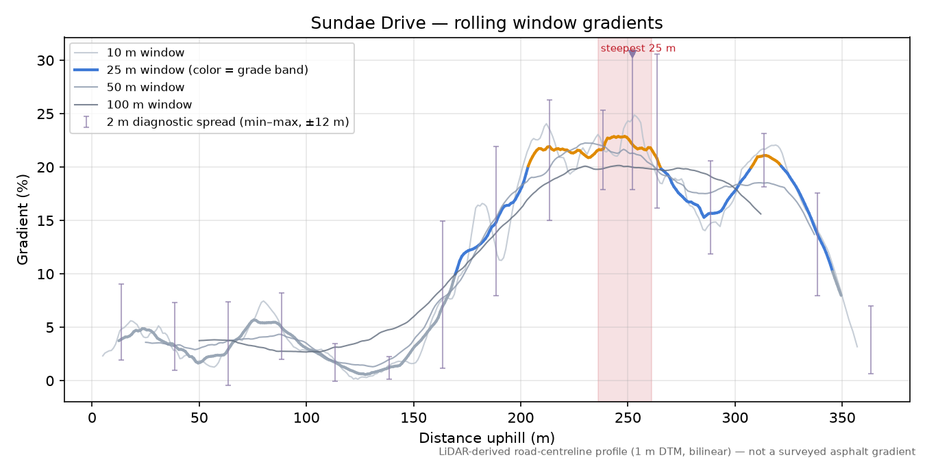 Sundae Drive rolling gradient profile