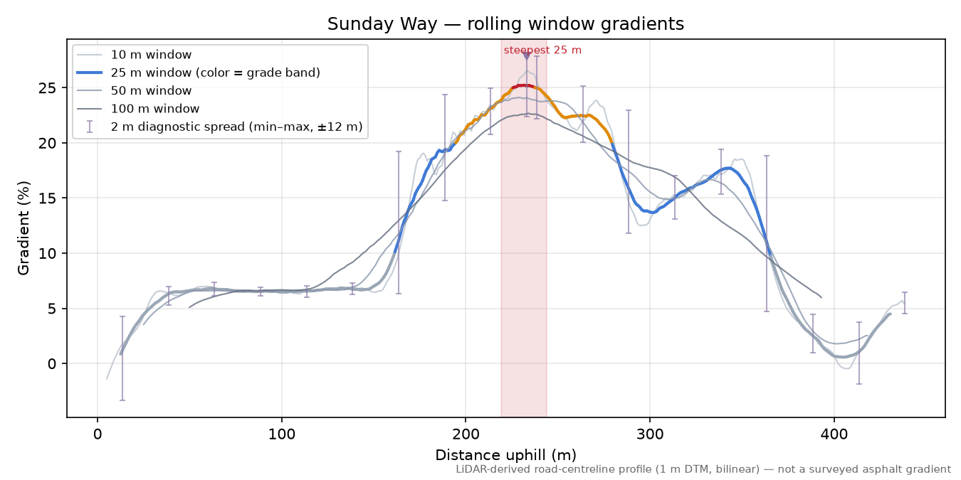 Sunday Way rolling gradient profile
