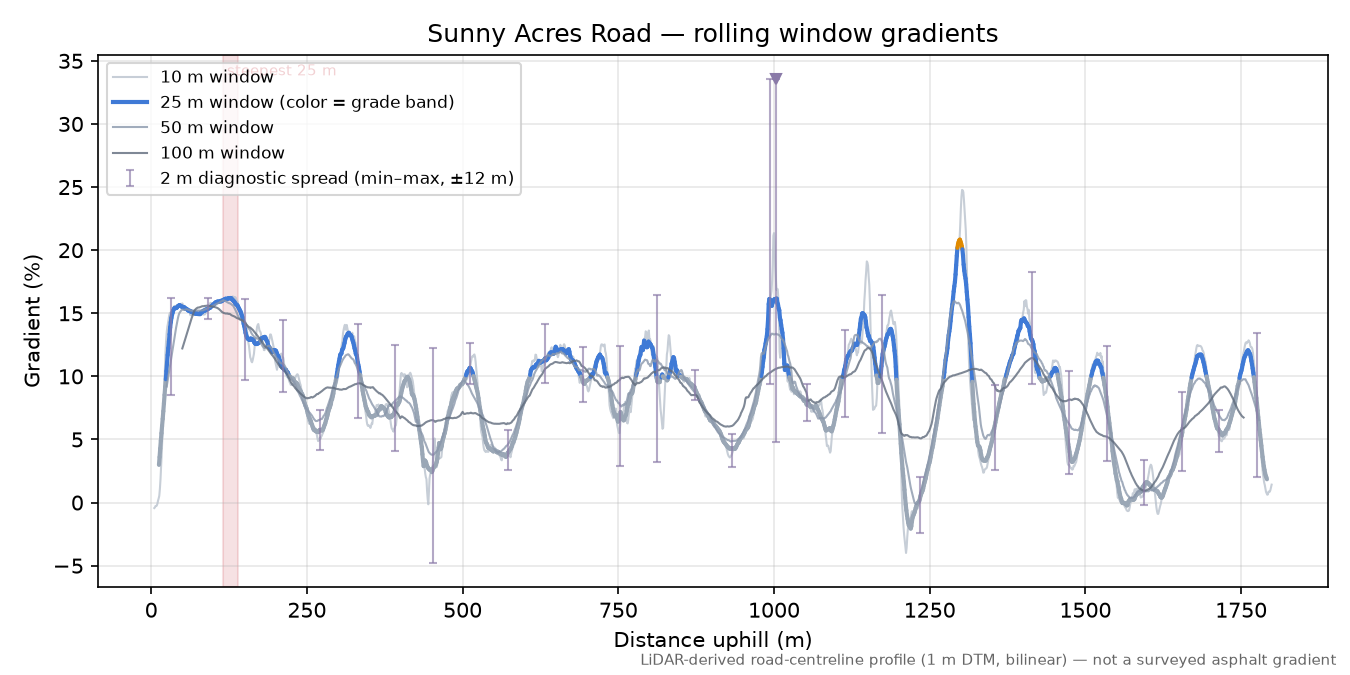 Sunny Acres Road rolling gradient profile