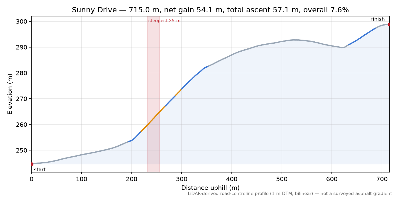 Sunny Drive elevation profile