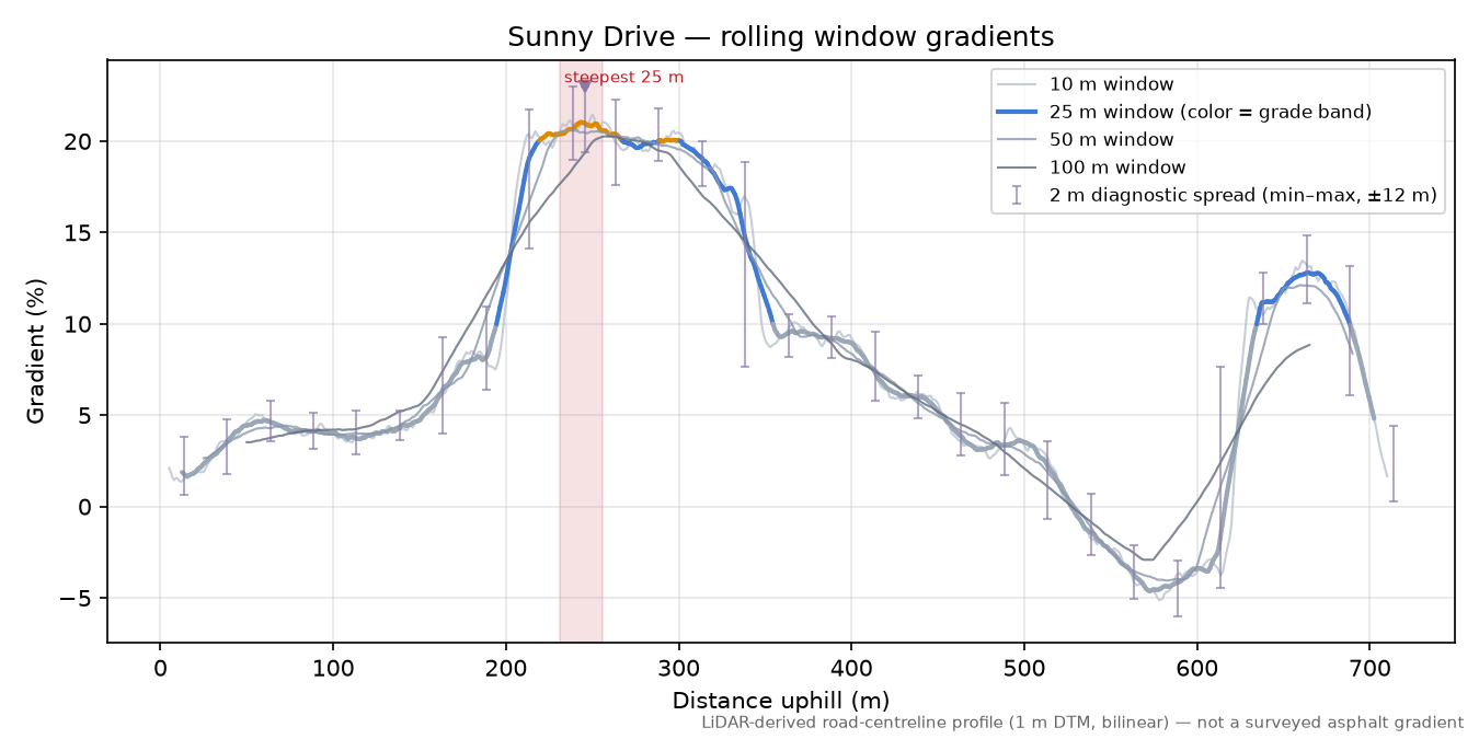 Sunny Drive rolling gradient profile