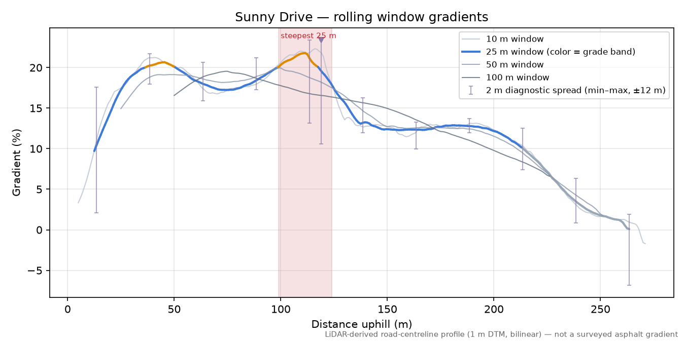 Sunny Drive rolling gradient profile