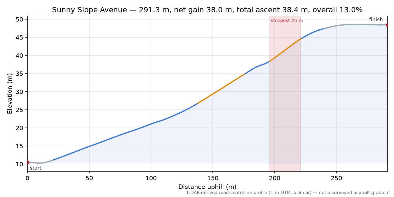 Jean Street elevation profile