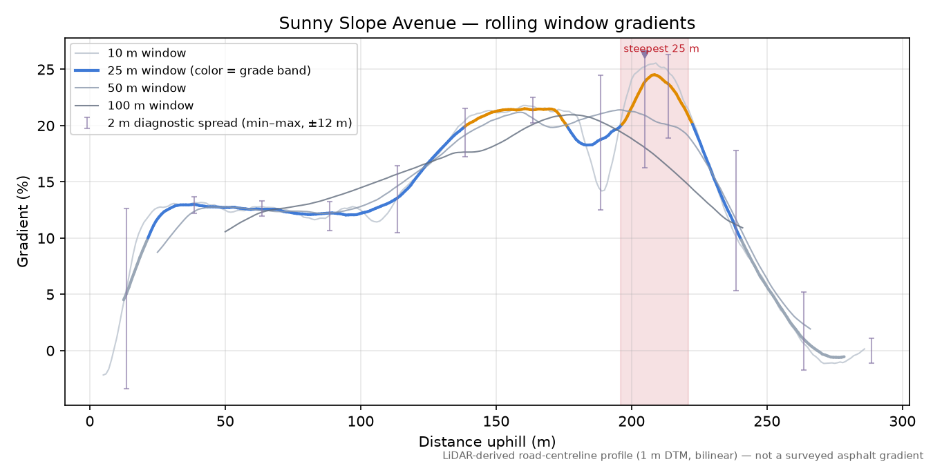 Jean Street rolling gradient profile