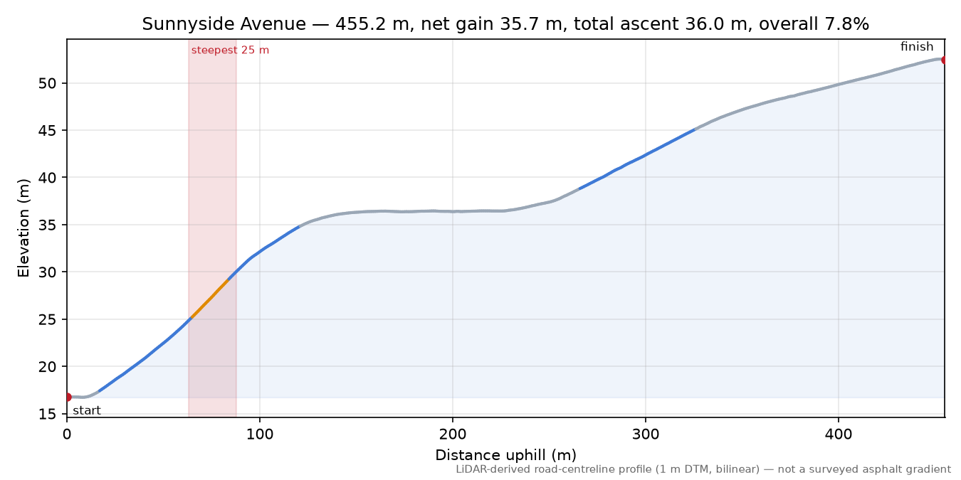 Sunnyside Avenue elevation profile