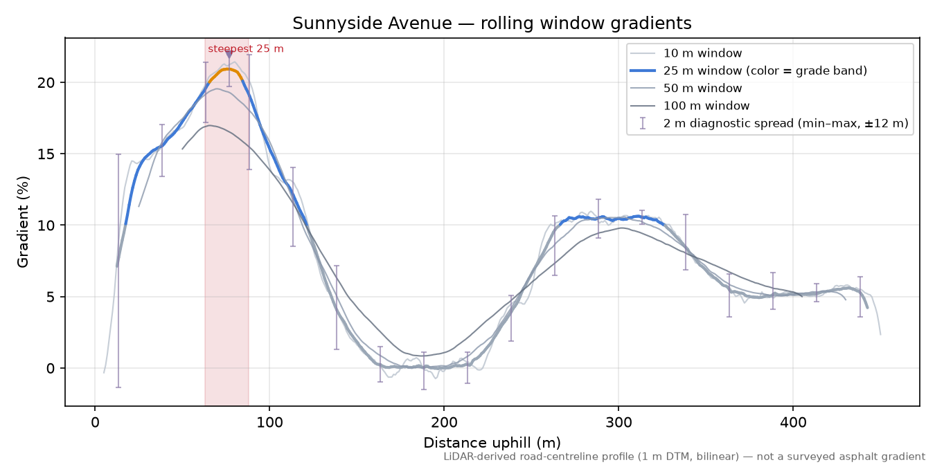 Sunnyside Avenue rolling gradient profile