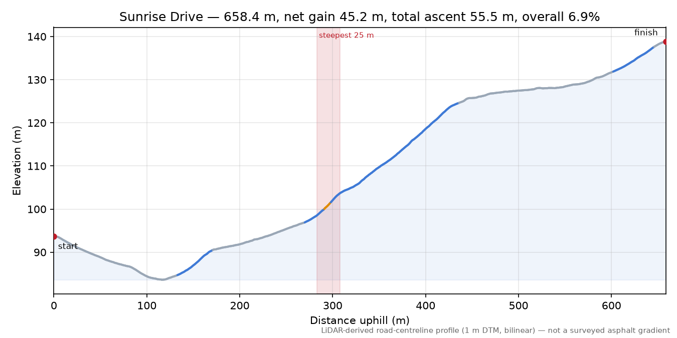 Sunrise Drive elevation profile
