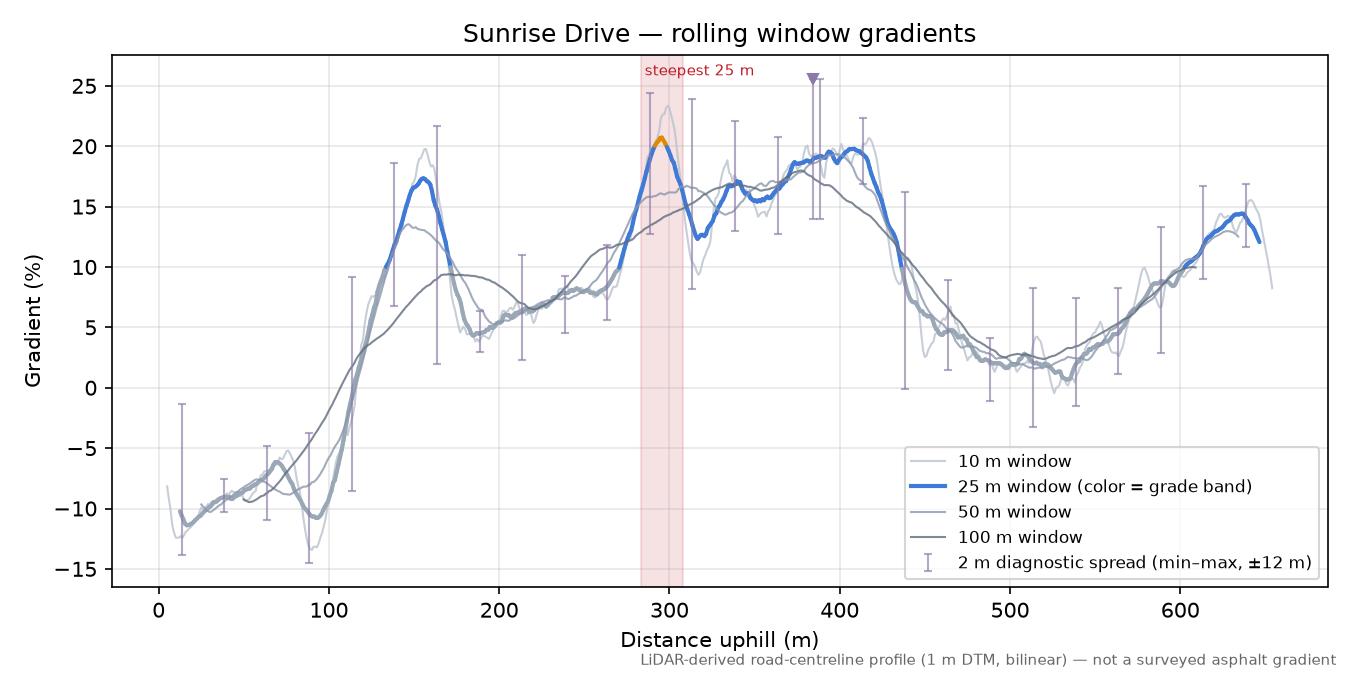 Sunrise Drive rolling gradient profile