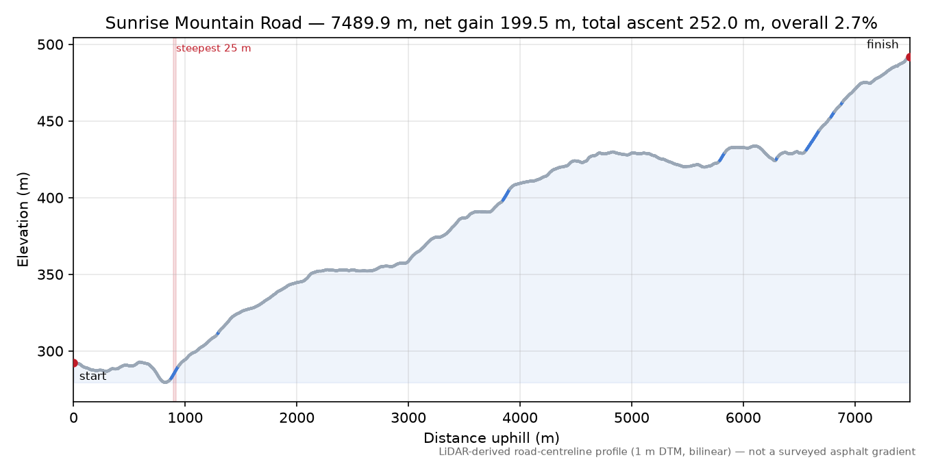 Sunrise Mountain Road elevation profile