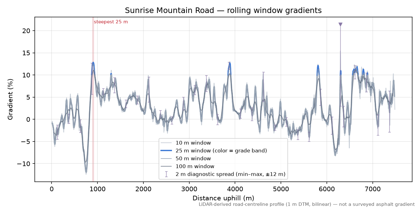 Sunrise Mountain Road rolling gradient profile