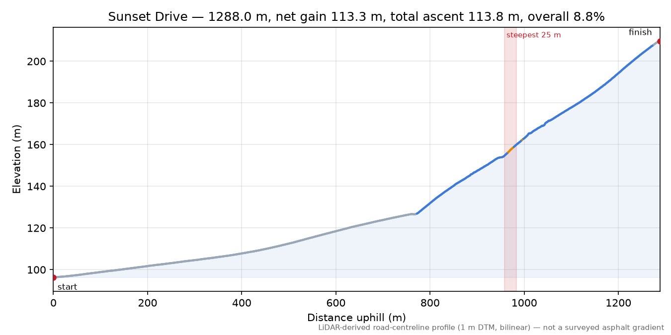 Sunset Drive elevation profile