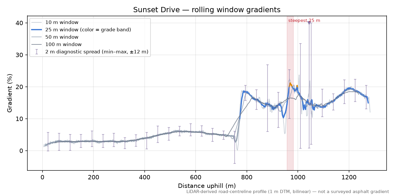 Sunset Drive rolling gradient profile