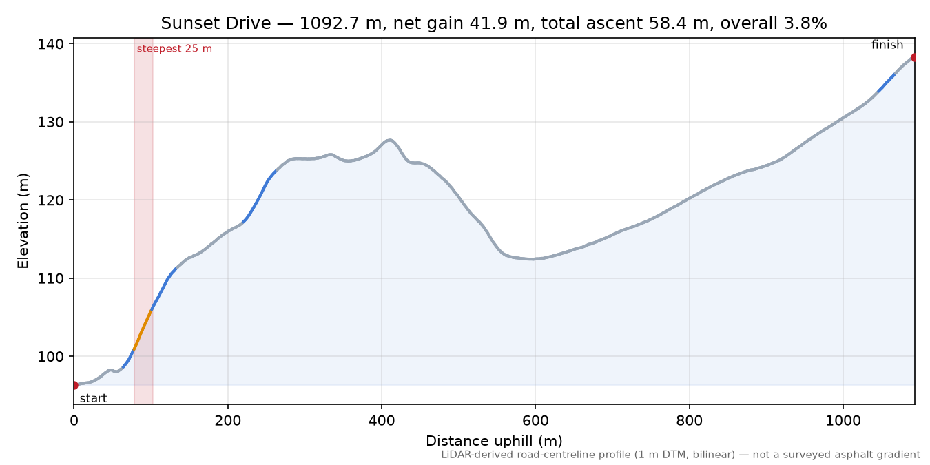 Sunset Drive elevation profile