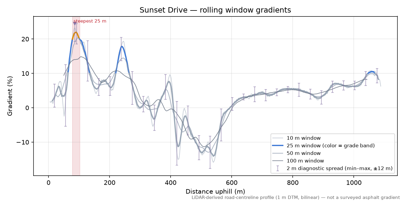 Sunset Drive rolling gradient profile