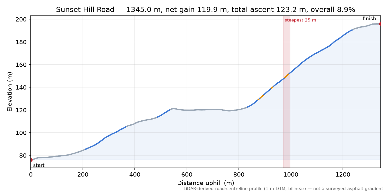 Sunset Hill Road elevation profile