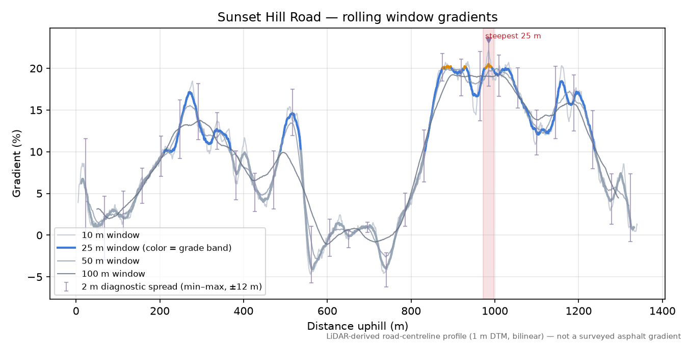Sunset Hill Road rolling gradient profile