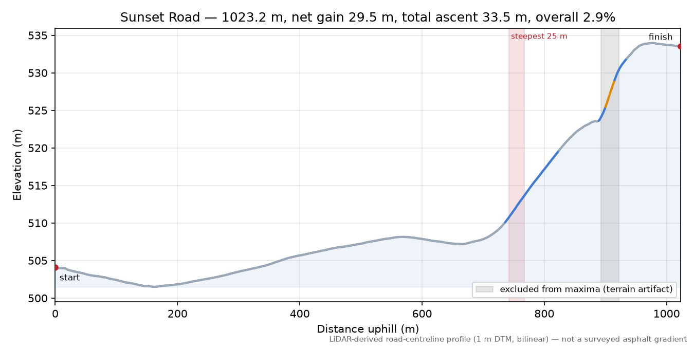 Sunset Road elevation profile