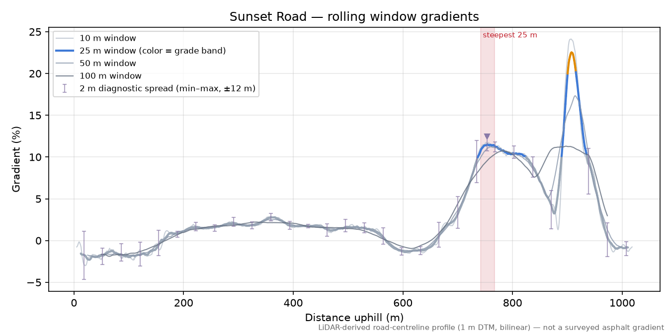 Sunset Road rolling gradient profile