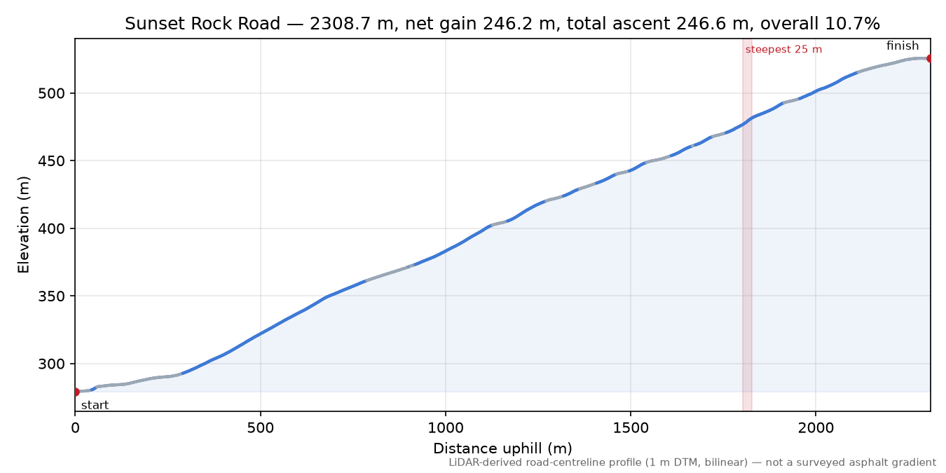 Sunset Rock Road elevation profile