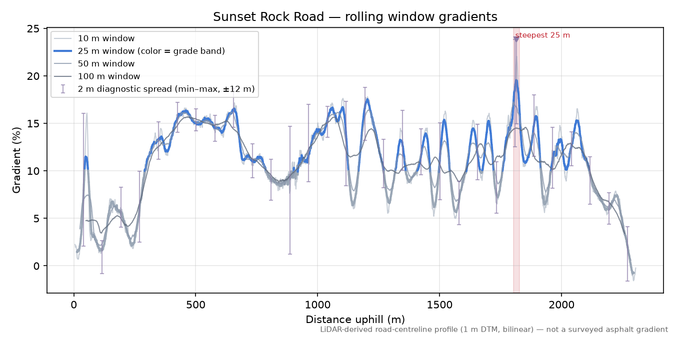 Sunset Rock Road rolling gradient profile