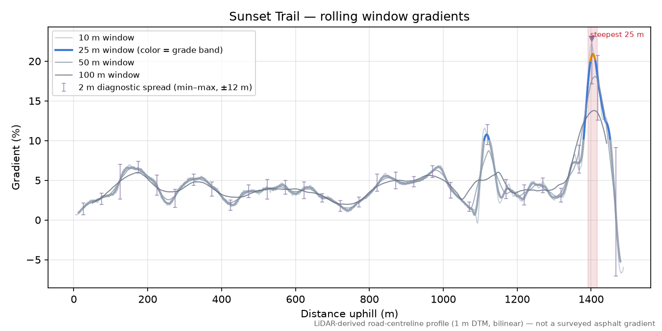Sunset Trail rolling gradient profile