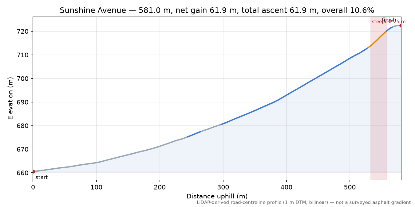Sunshine Avenue elevation profile