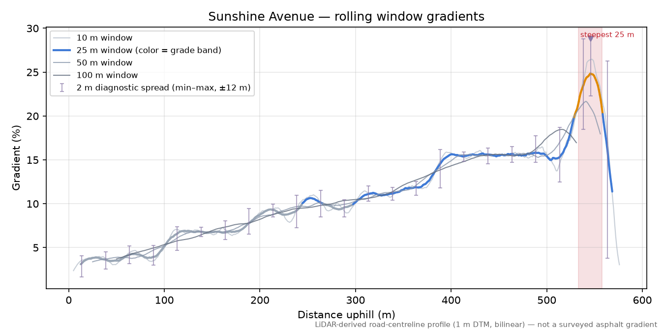 Sunshine Avenue rolling gradient profile
