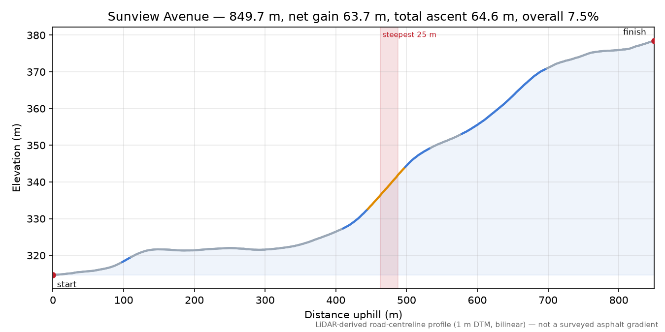 Sunview Avenue elevation profile