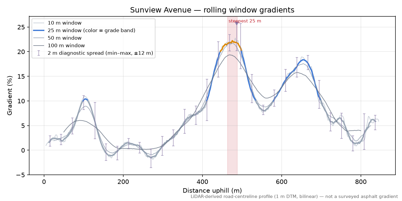 Sunview Avenue rolling gradient profile