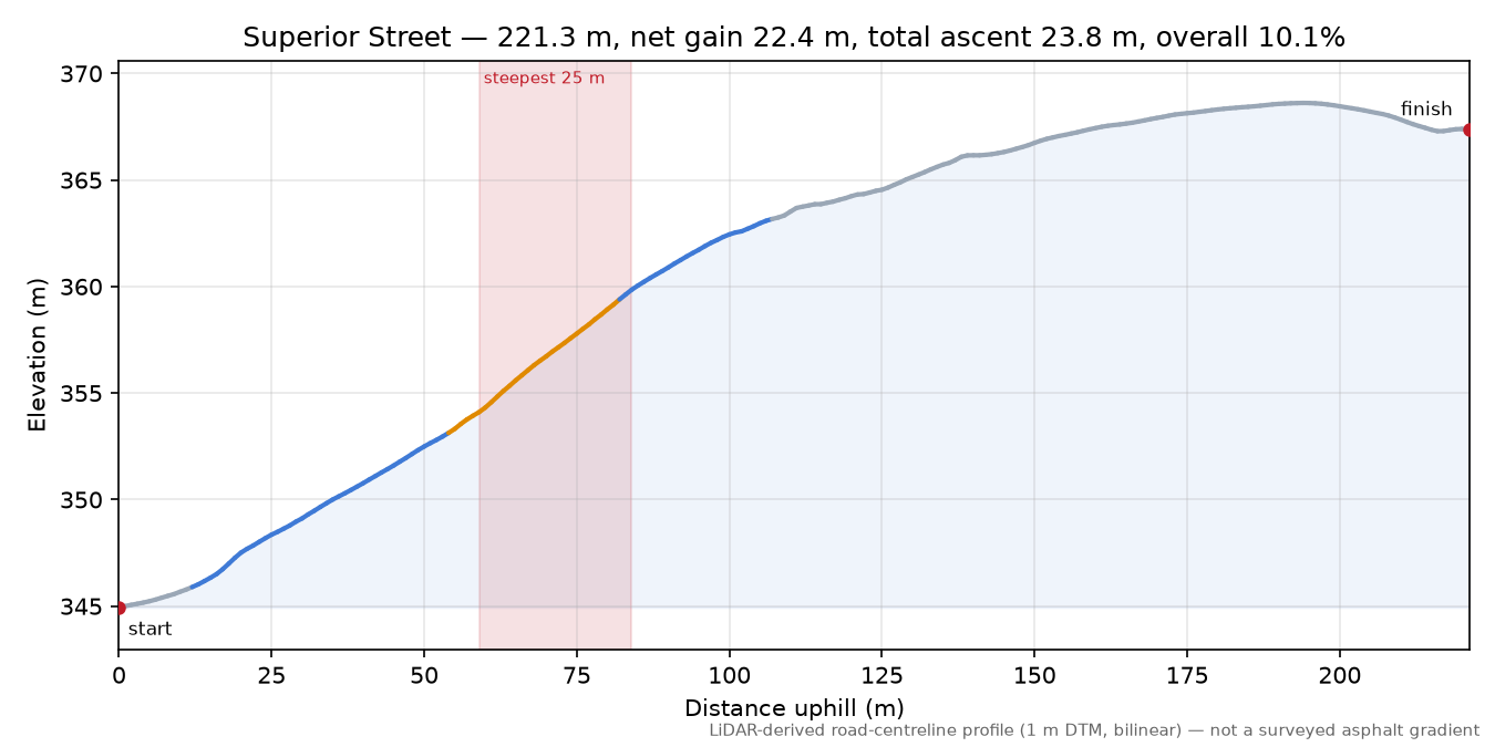 Superior Street elevation profile