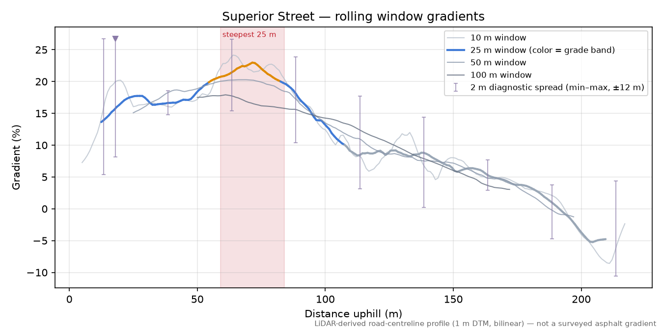 Superior Street rolling gradient profile