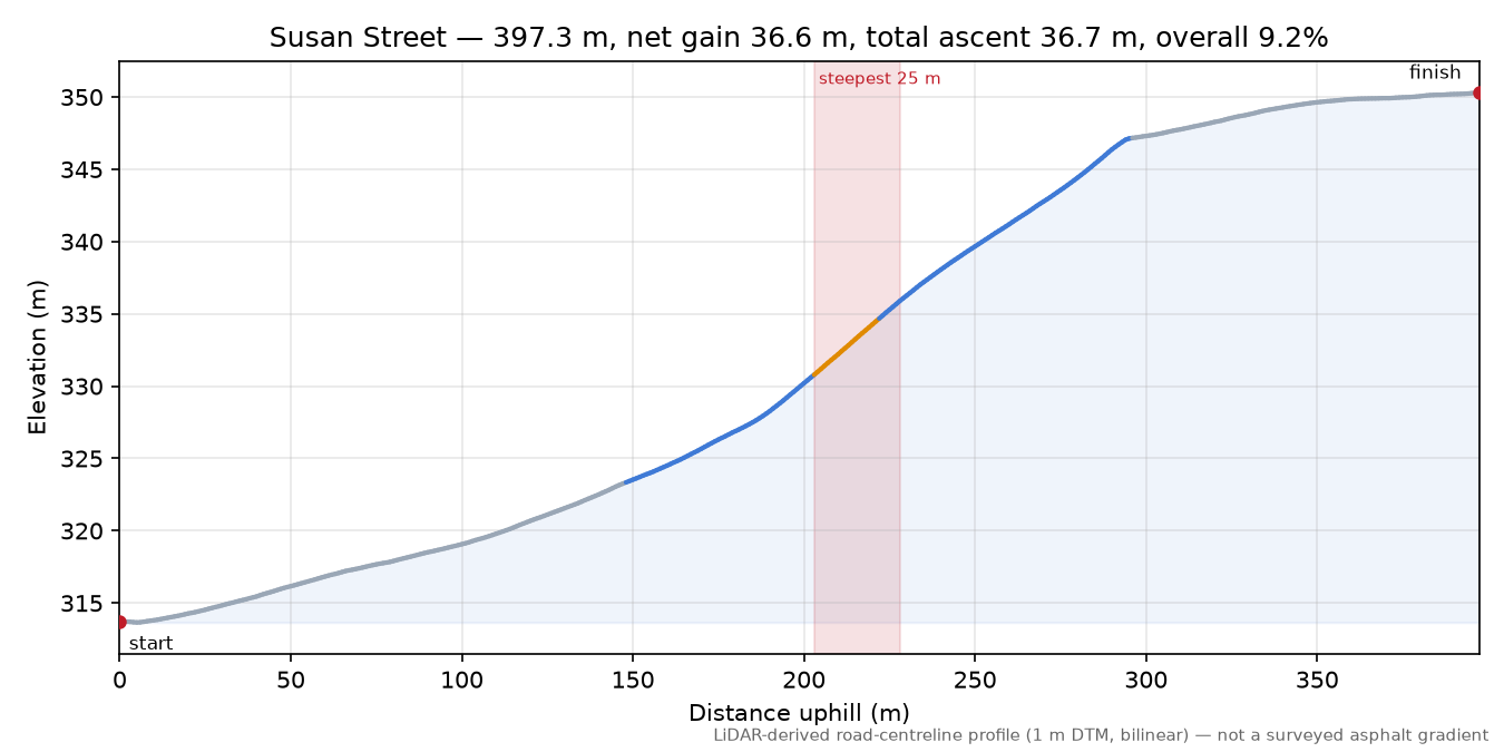Susan Street elevation profile