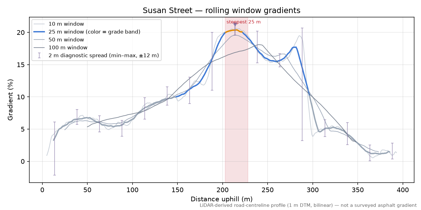 Susan Street rolling gradient profile