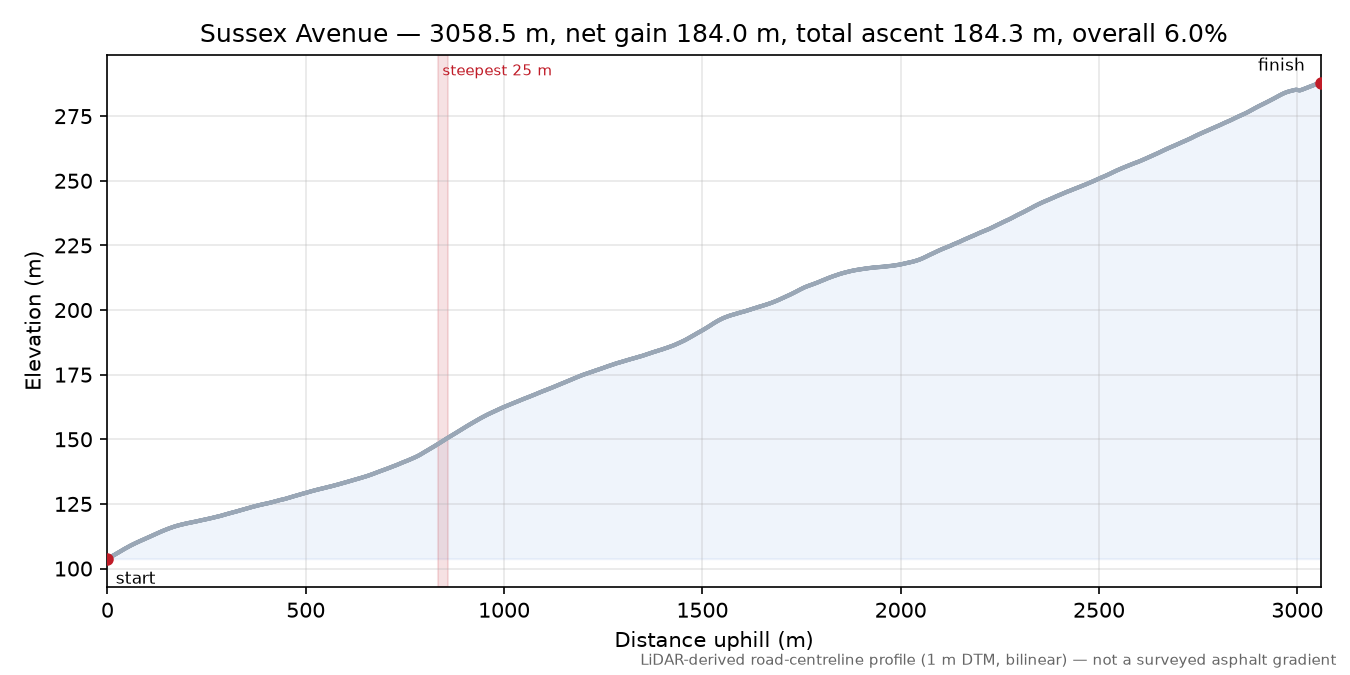 Sussex Avenue elevation profile