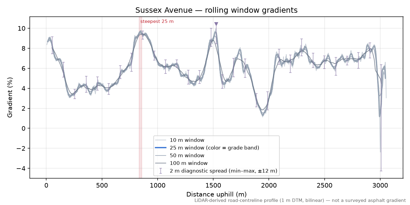 Sussex Avenue rolling gradient profile