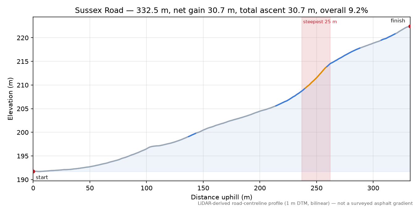 Sussex Road elevation profile
