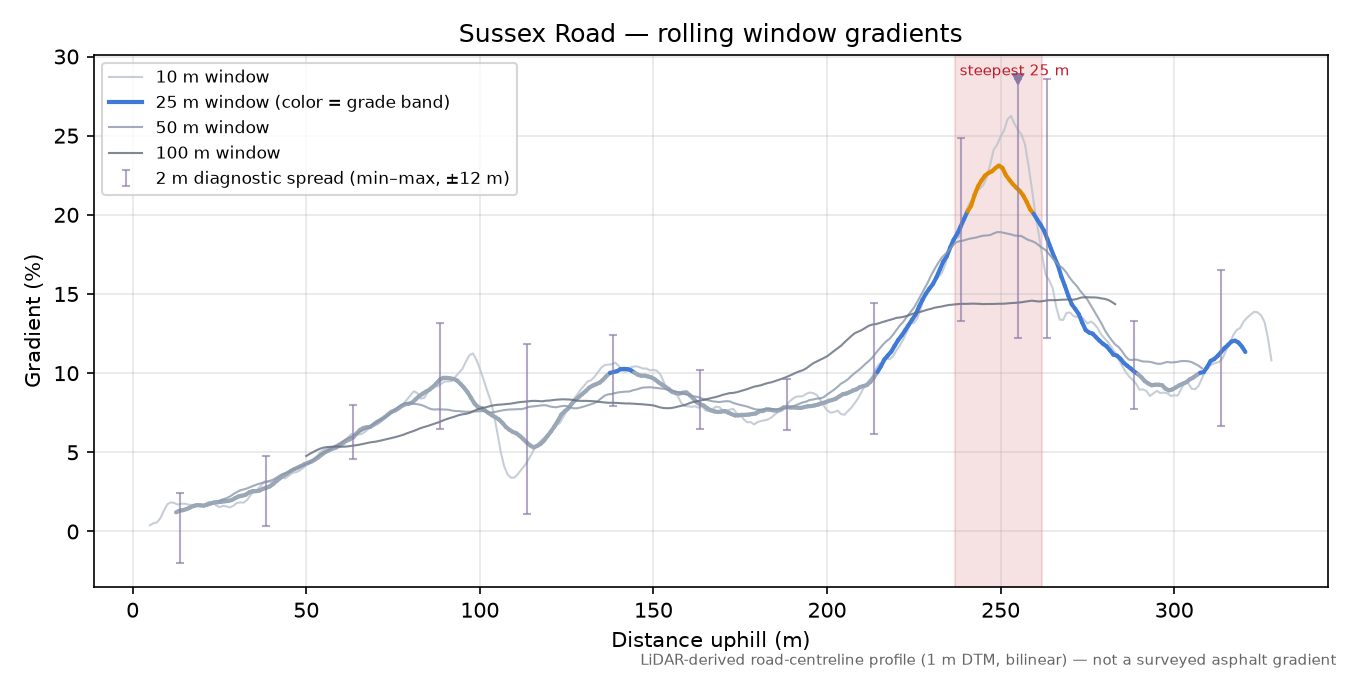 Sussex Road rolling gradient profile