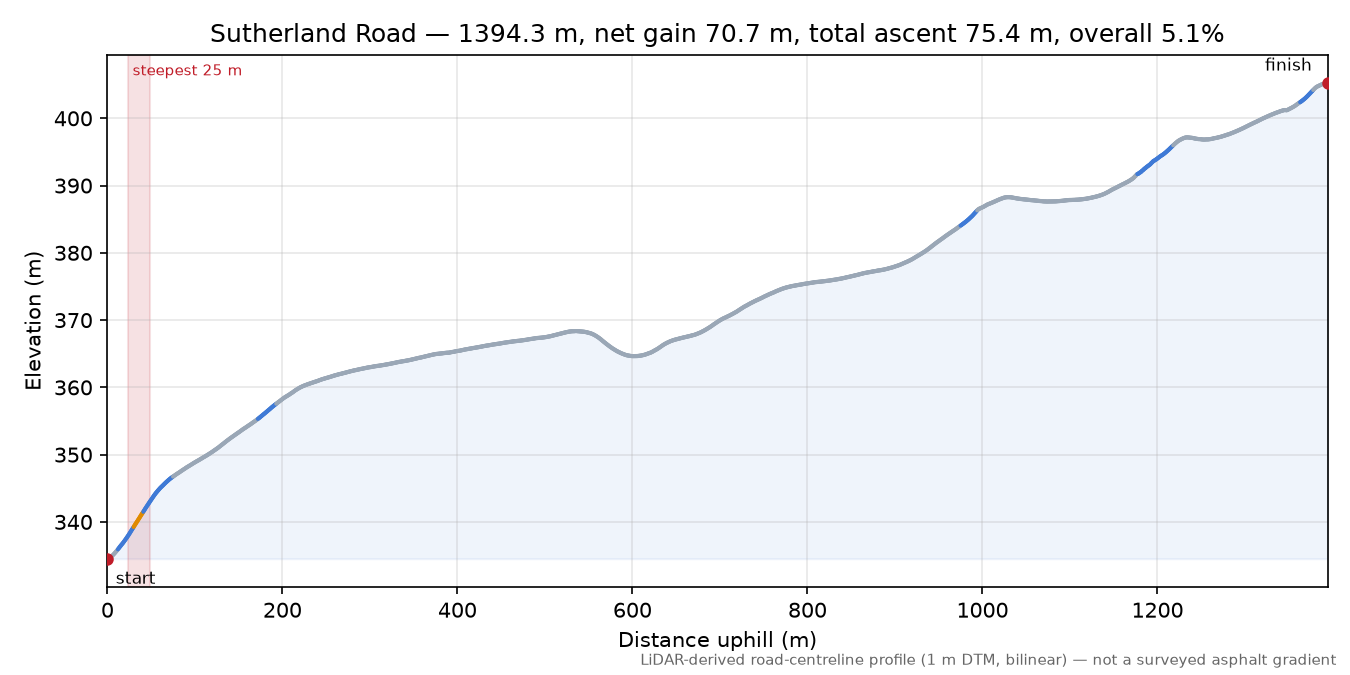 Sutherland Road elevation profile