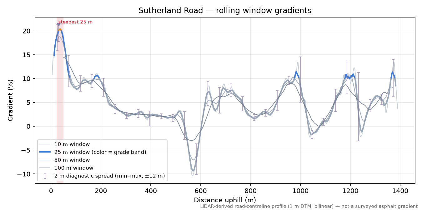 Sutherland Road rolling gradient profile