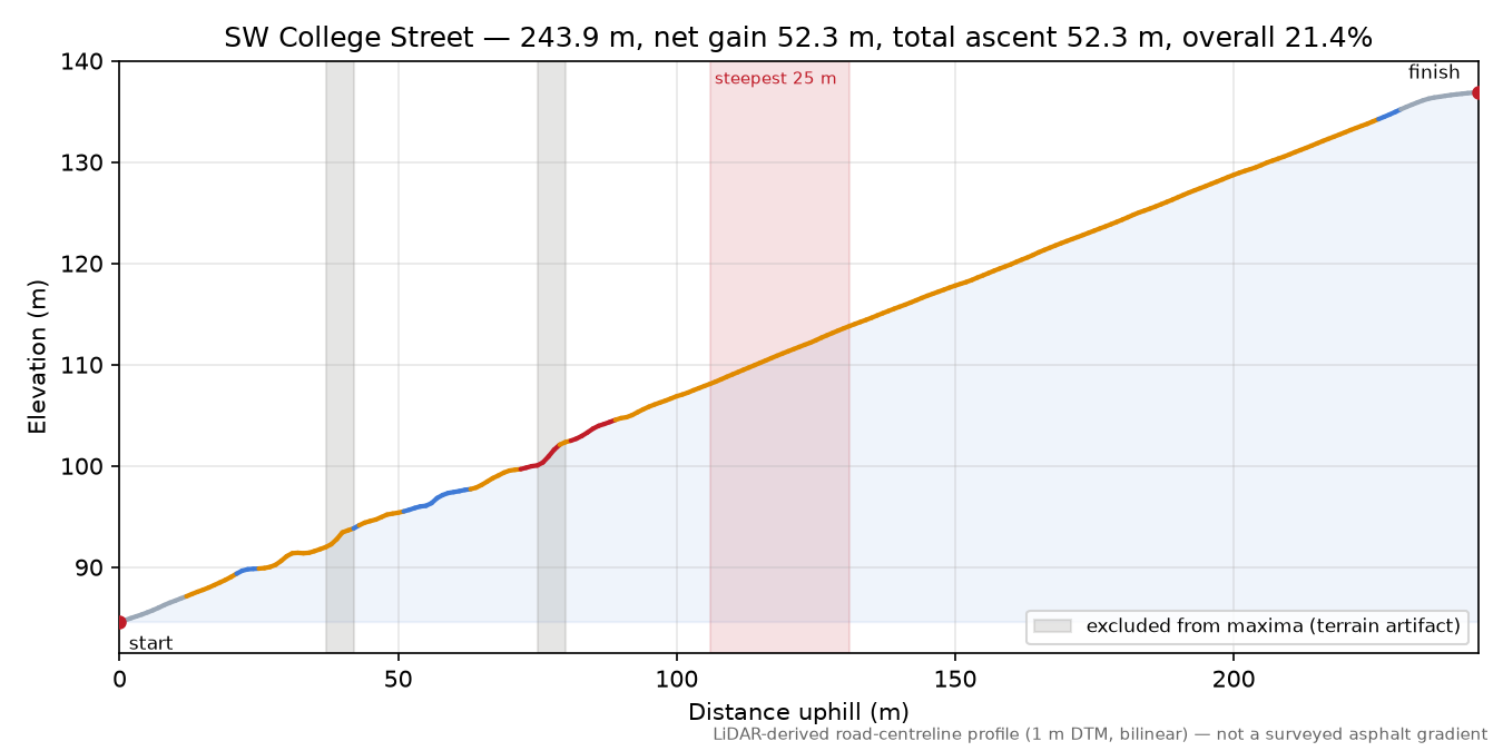 SW College Street elevation profile