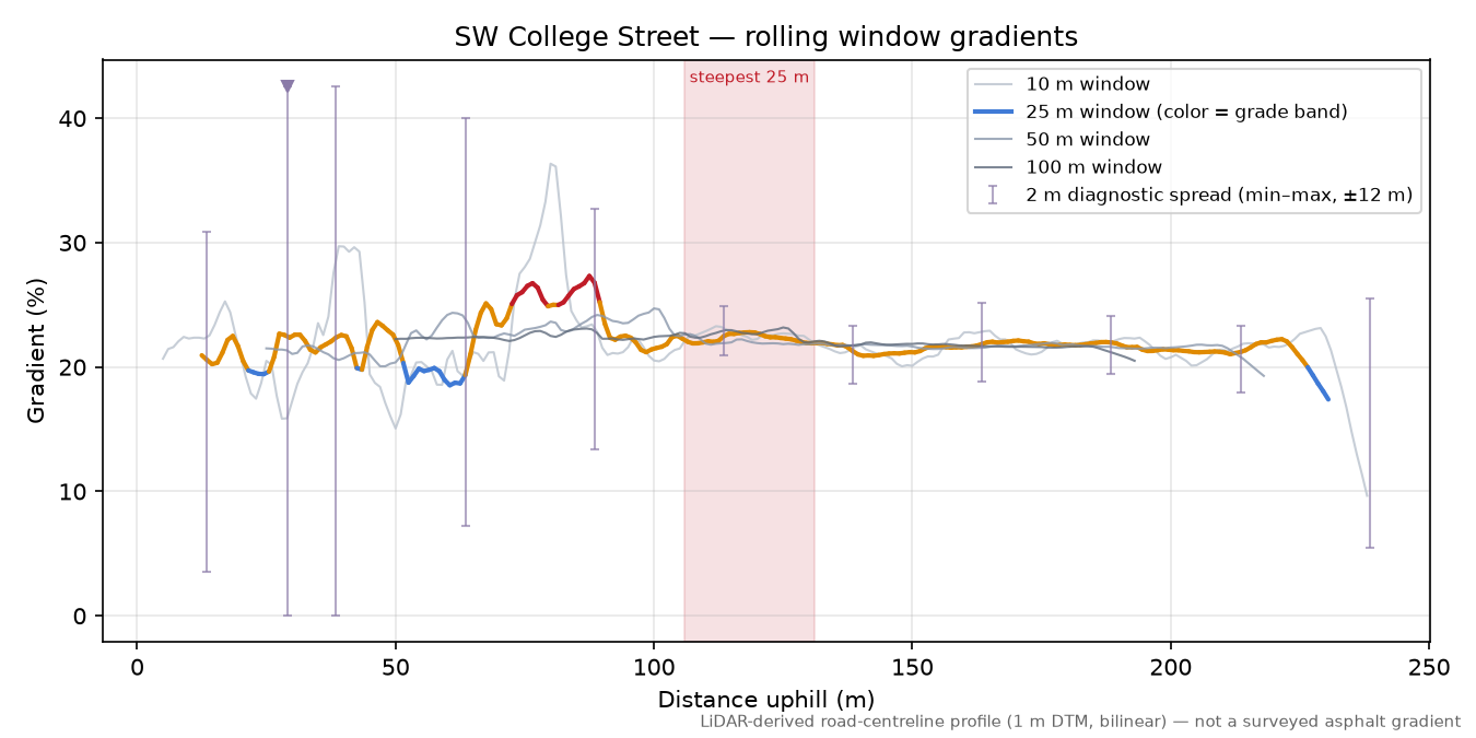 SW College Street rolling gradient profile