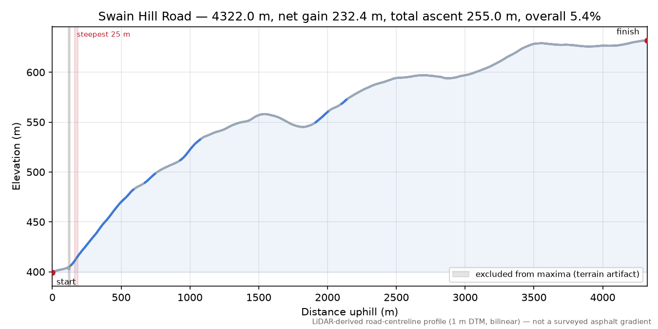 Swain Hill Road elevation profile