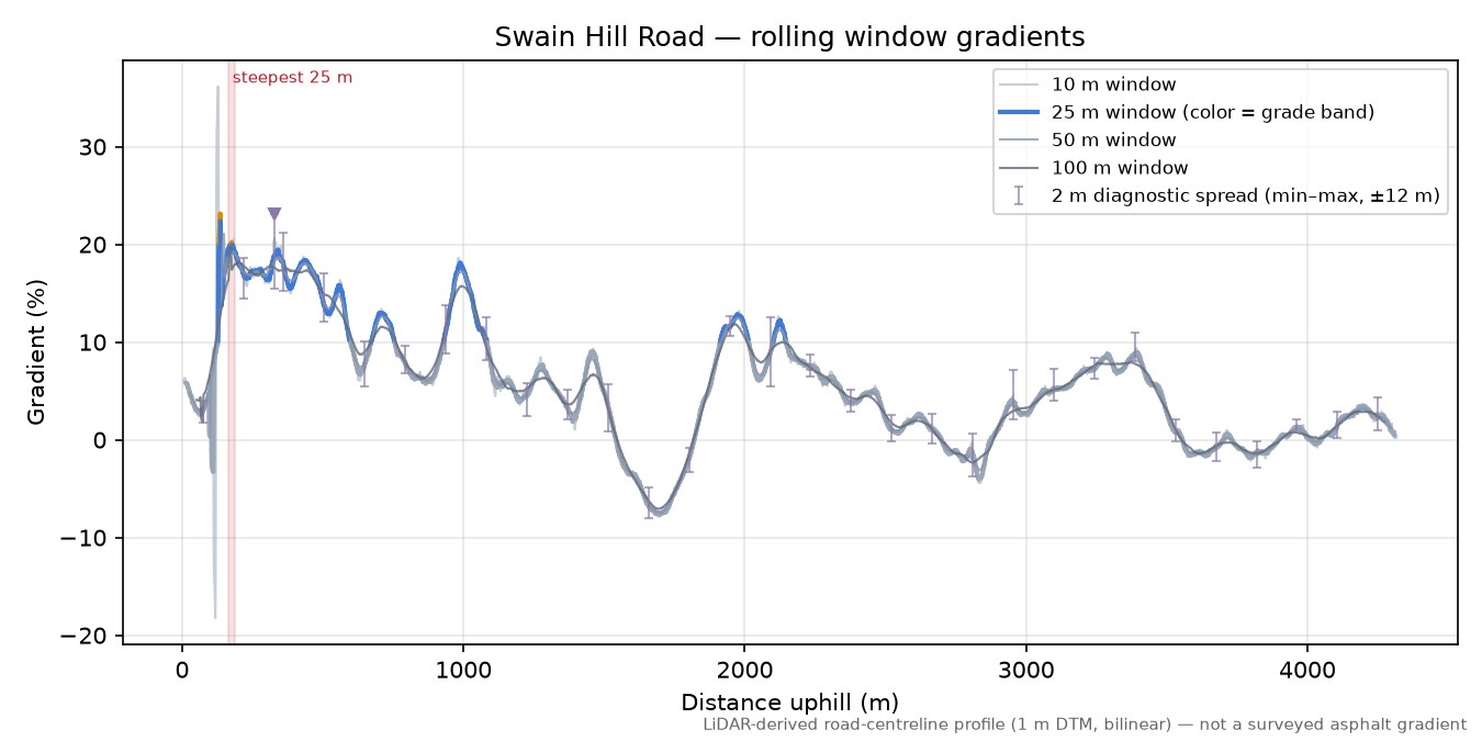 Swain Hill Road rolling gradient profile