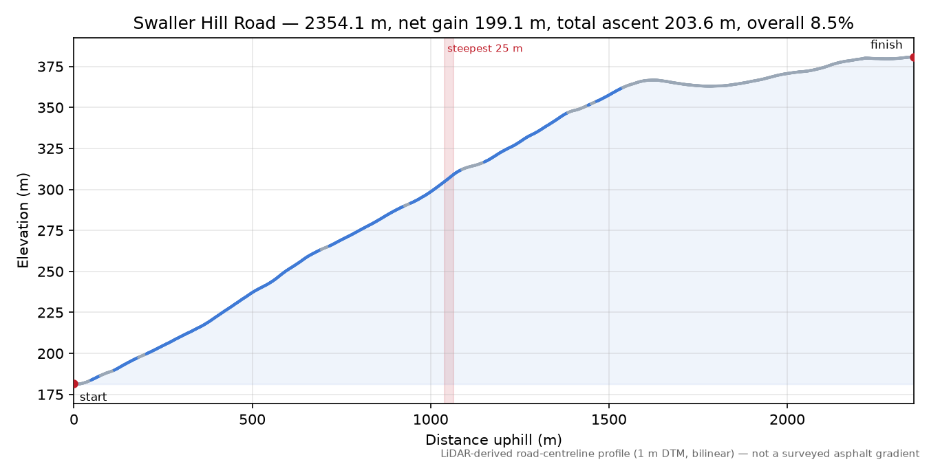 Swaller Hill Road elevation profile